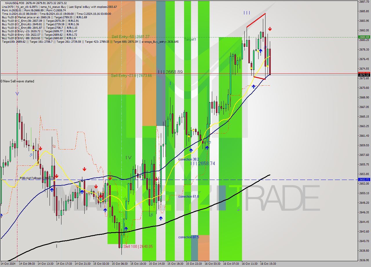 XAUUSDe M30 Signal