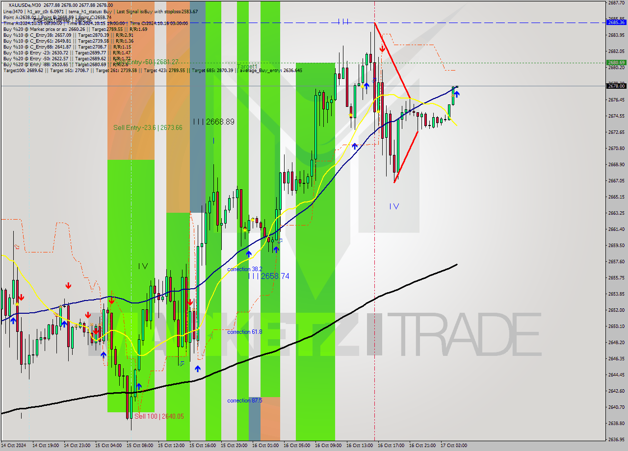 XAUUSDe M30 Signal