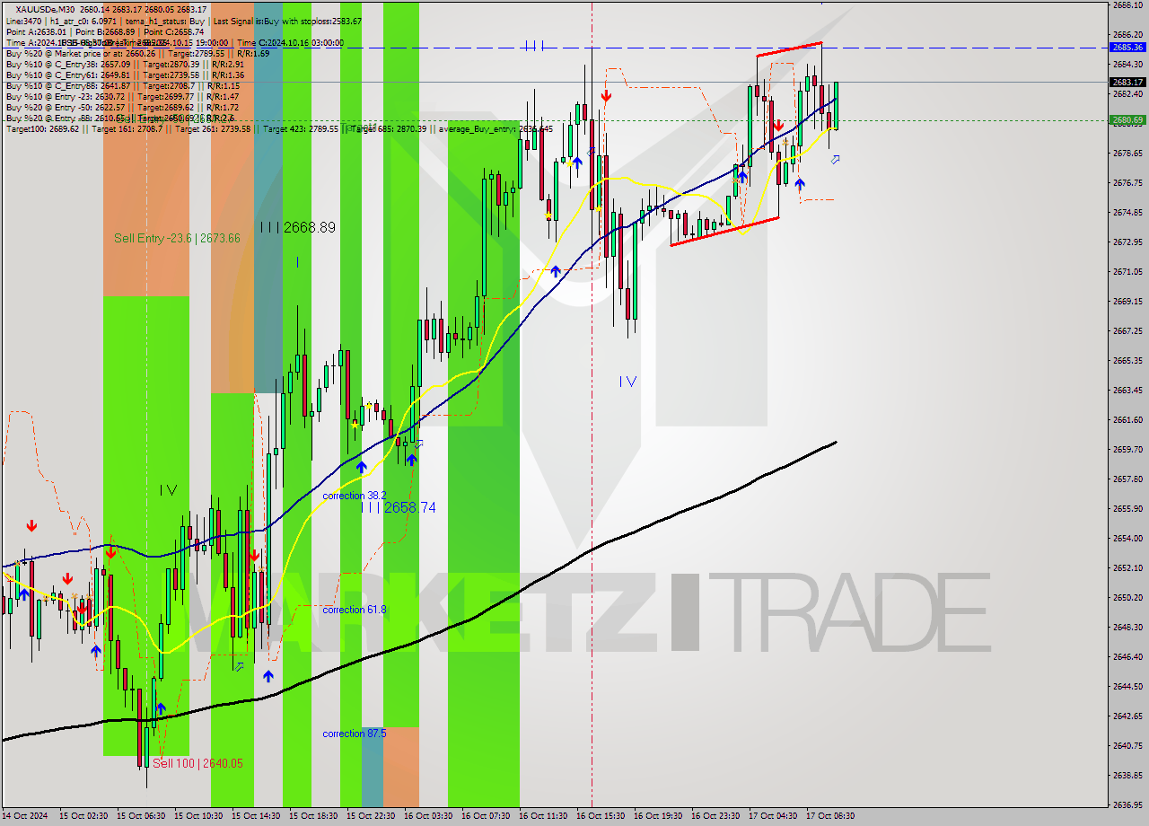 XAUUSDe M30 Signal