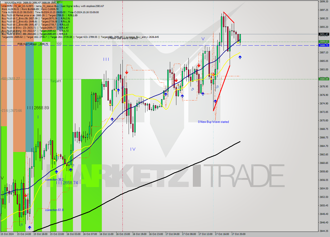 XAUUSDe M30 Signal