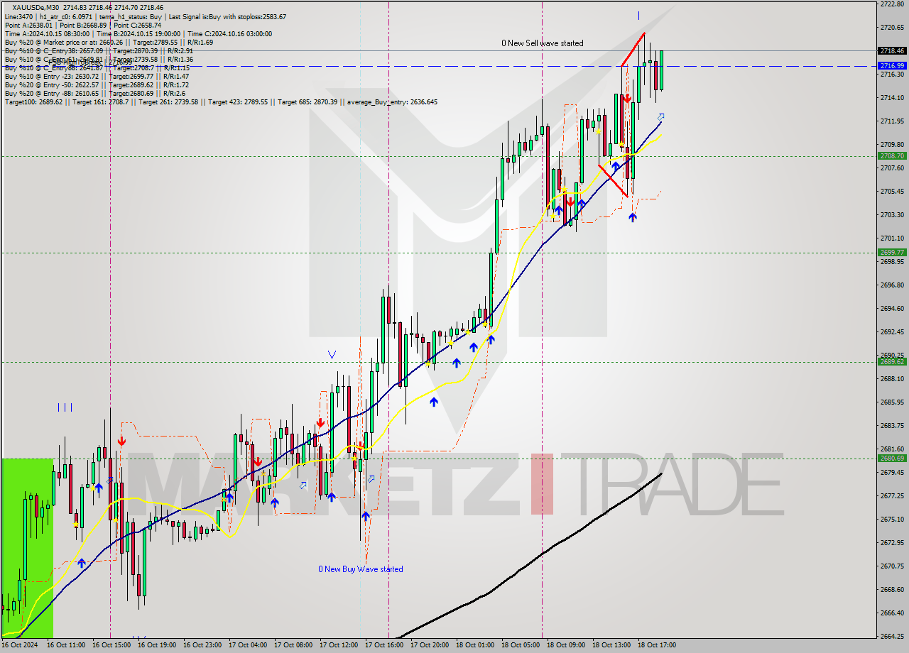 XAUUSDe M30 Signal