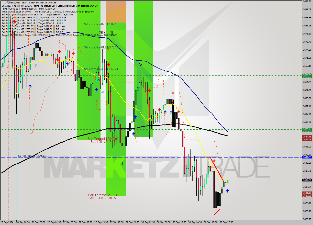 XAUUSDe M30 Analysis XAUUSDe M30 Signal