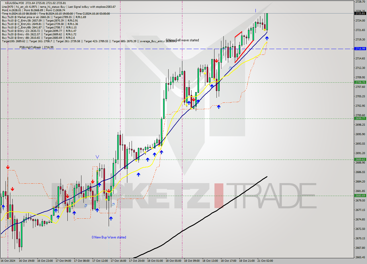 XAUUSDe M30 Signal