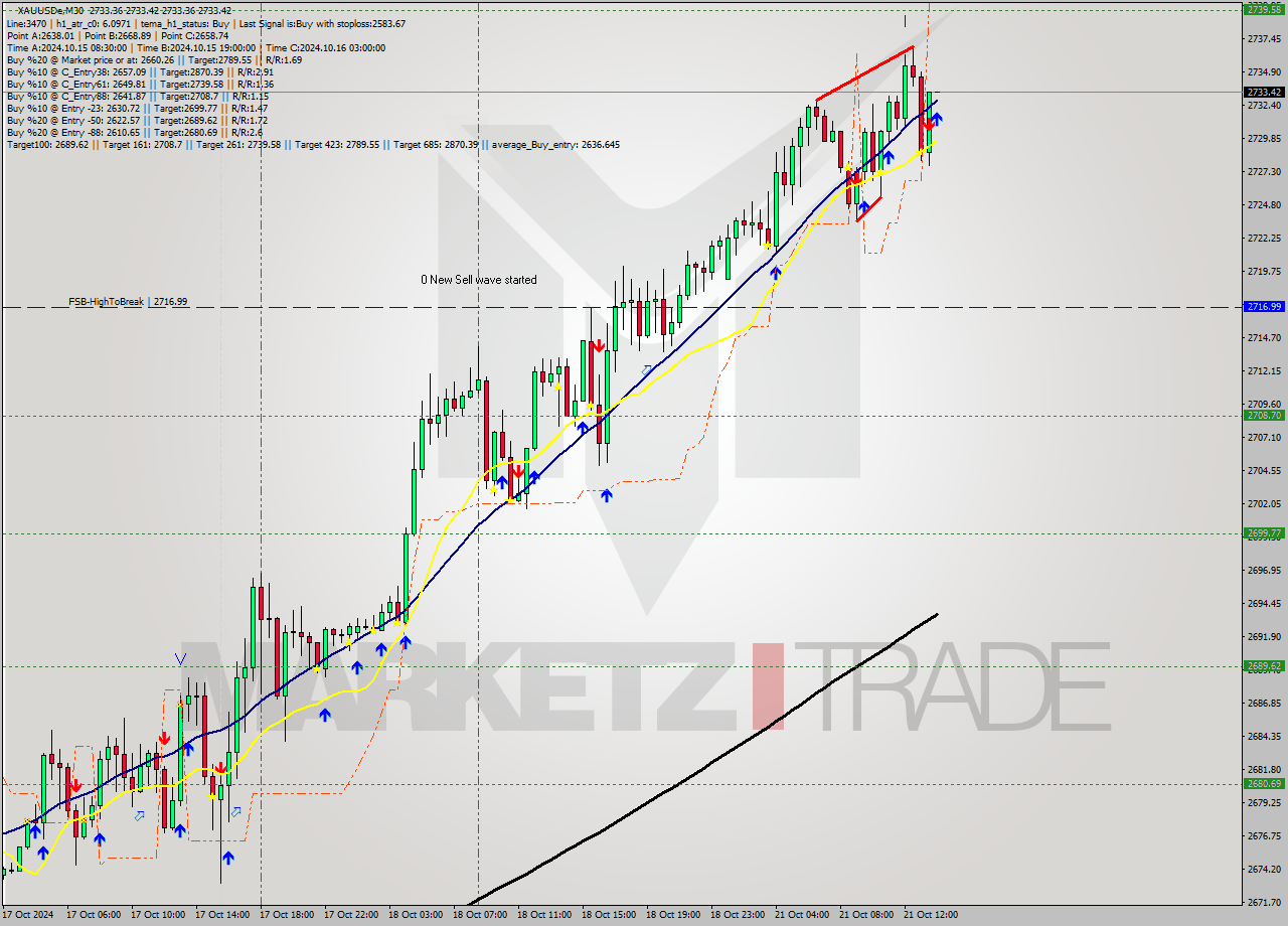 XAUUSDe M30 Signal