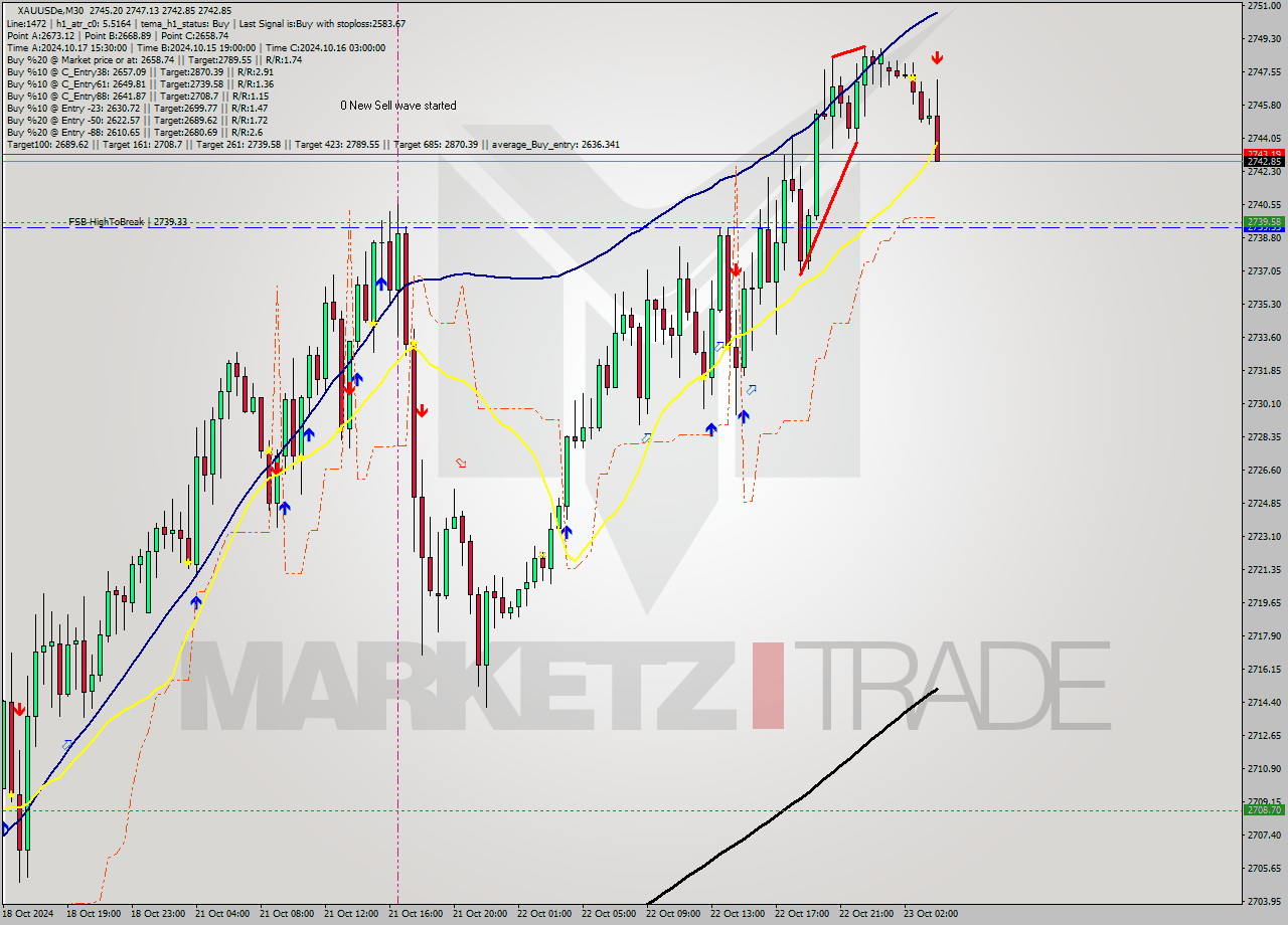 XAUUSDe M30 Signal