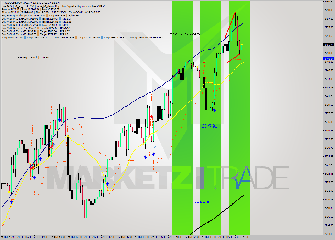 XAUUSDe M30 Signal