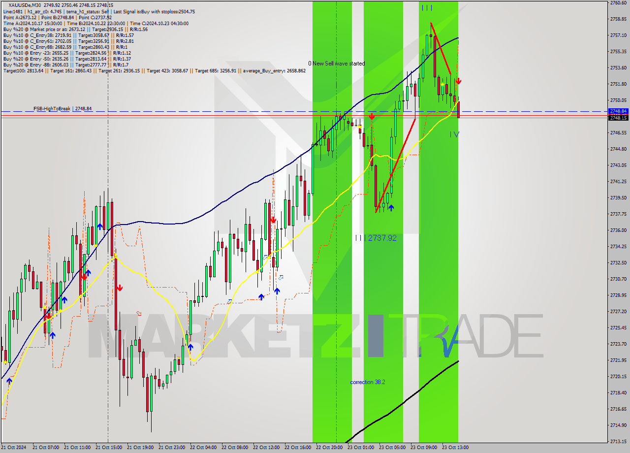 XAUUSDe M30 Signal