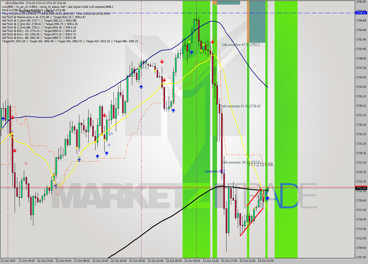 XAUUSDe M30 Signal