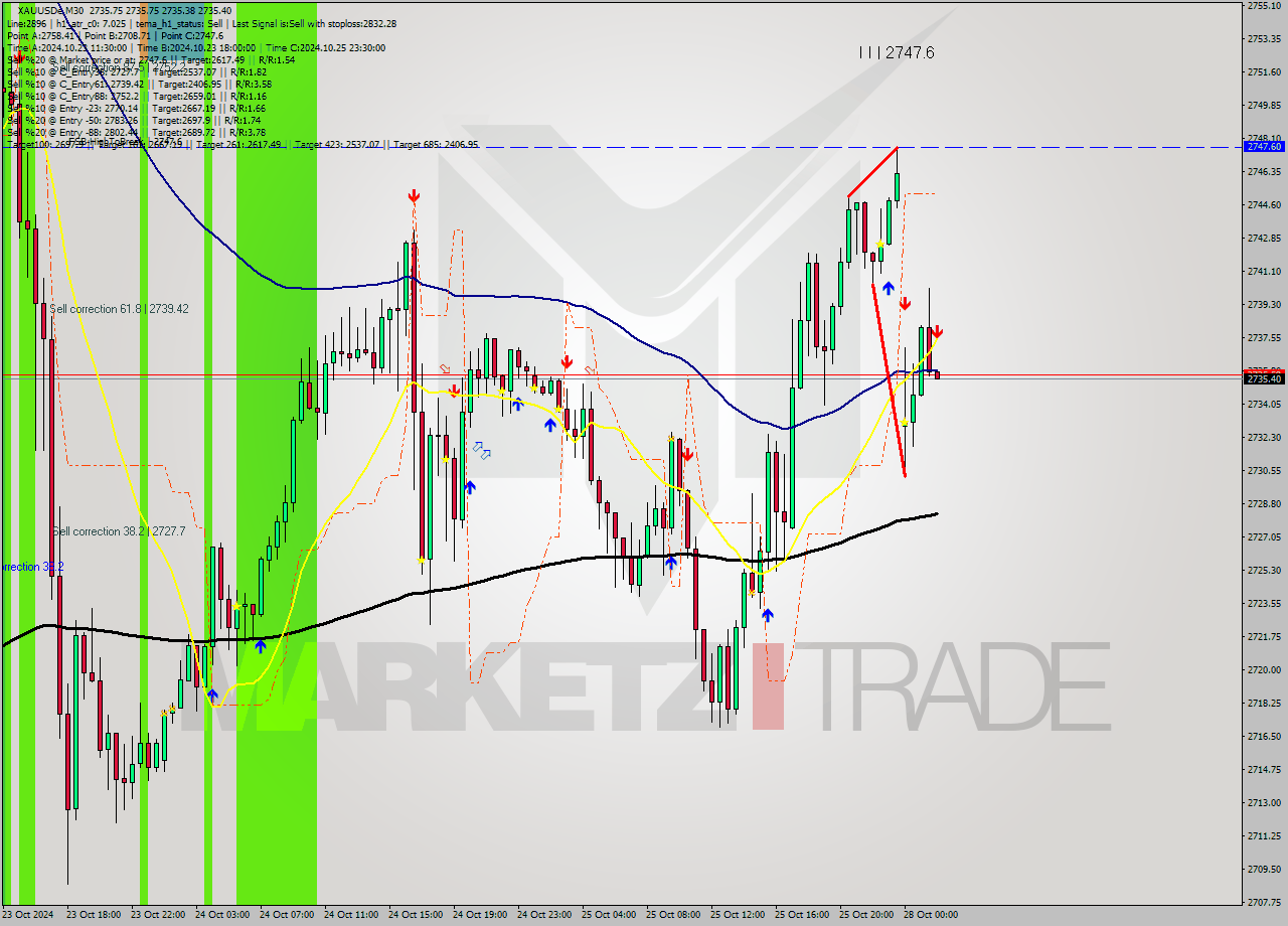 XAUUSDe M30 Signal