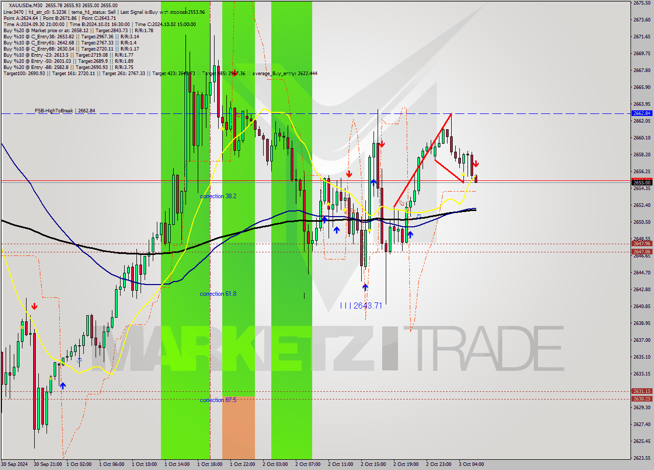 XAUUSDe M30 Signal