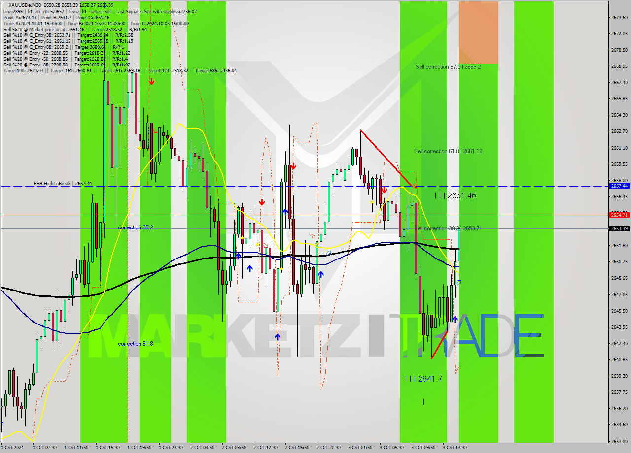 XAUUSDe M30 Signal