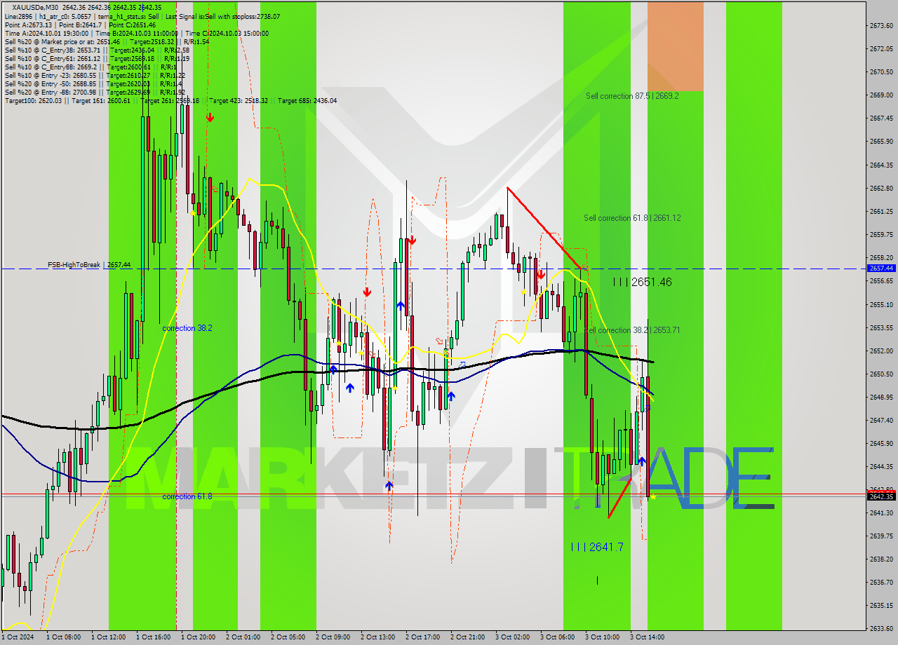 XAUUSDe M30 Signal