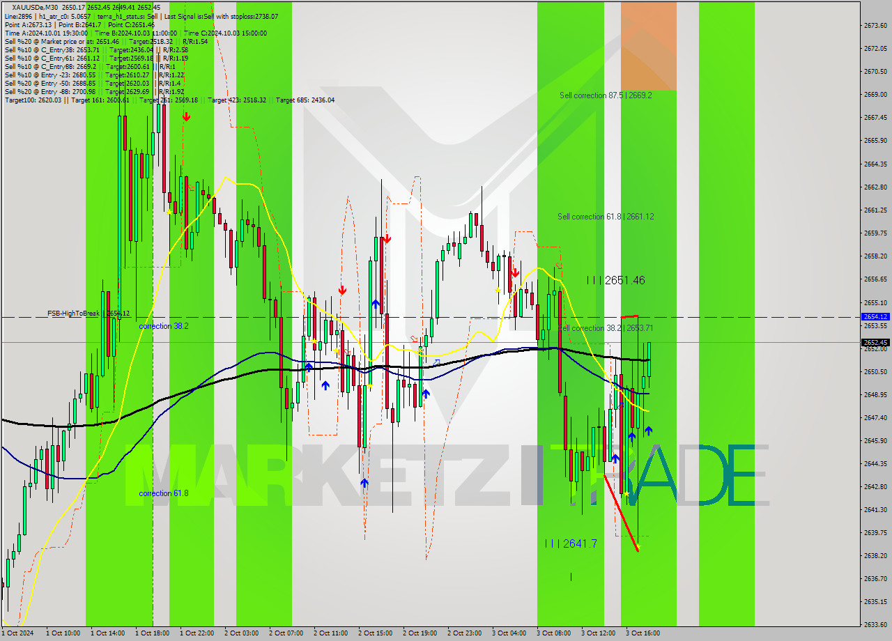 XAUUSDe M30 Signal