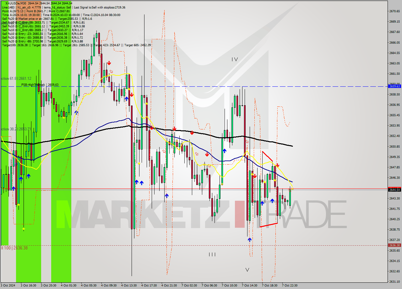 XAUUSDe M30 Signal