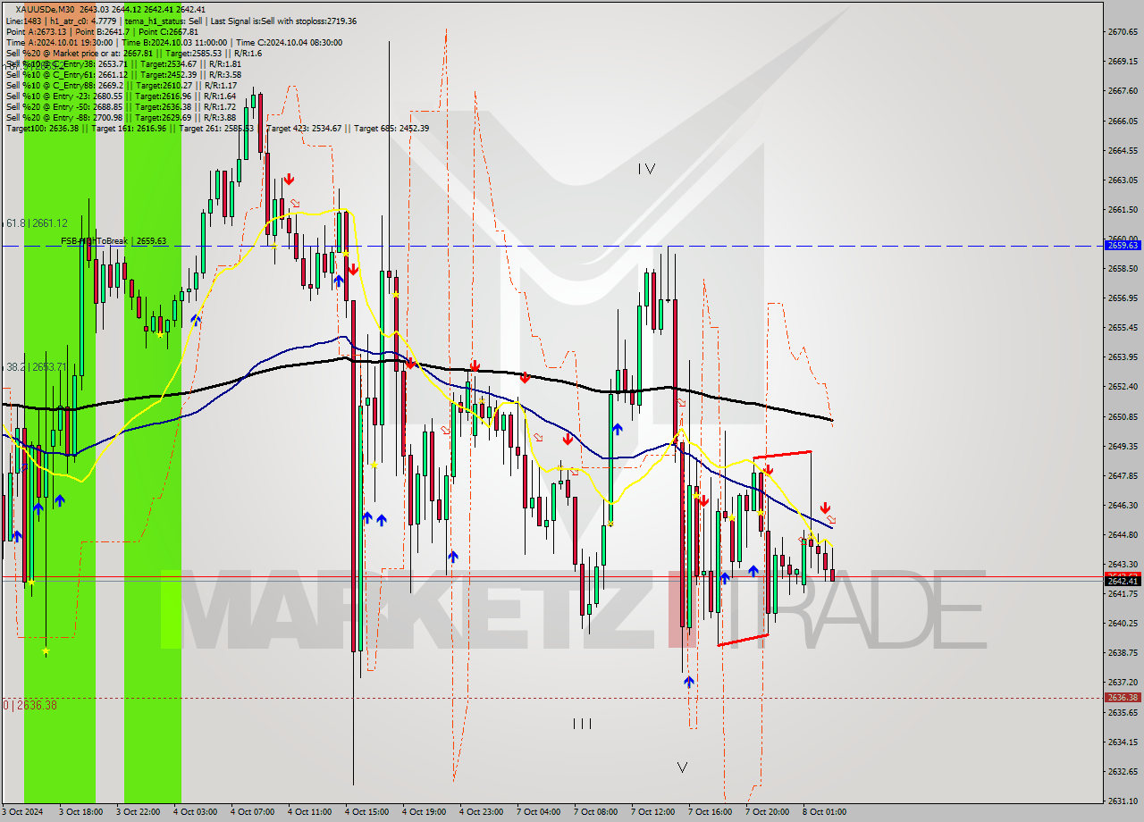 XAUUSDe M30 Signal