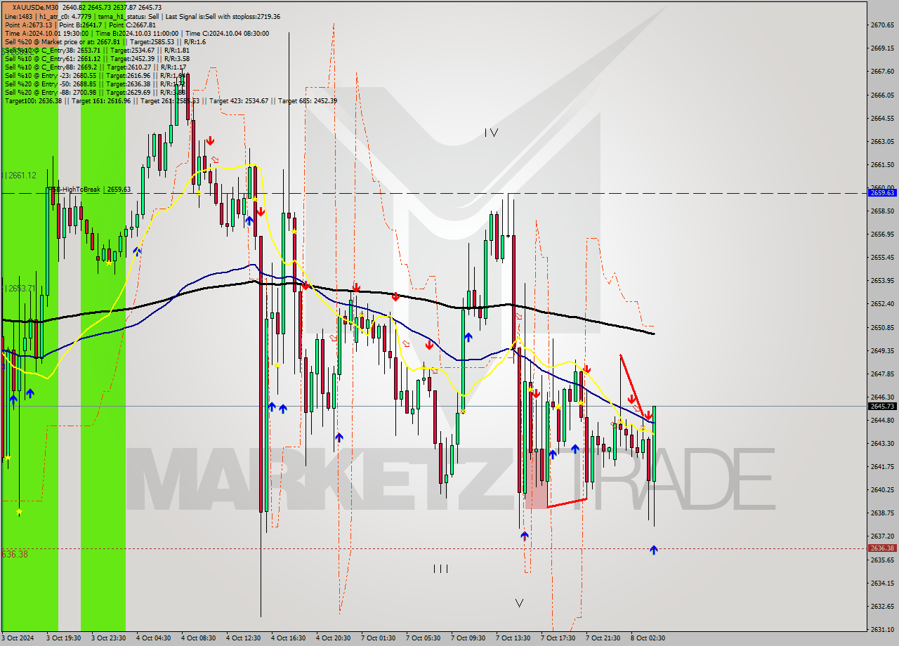 XAUUSDe M30 Signal