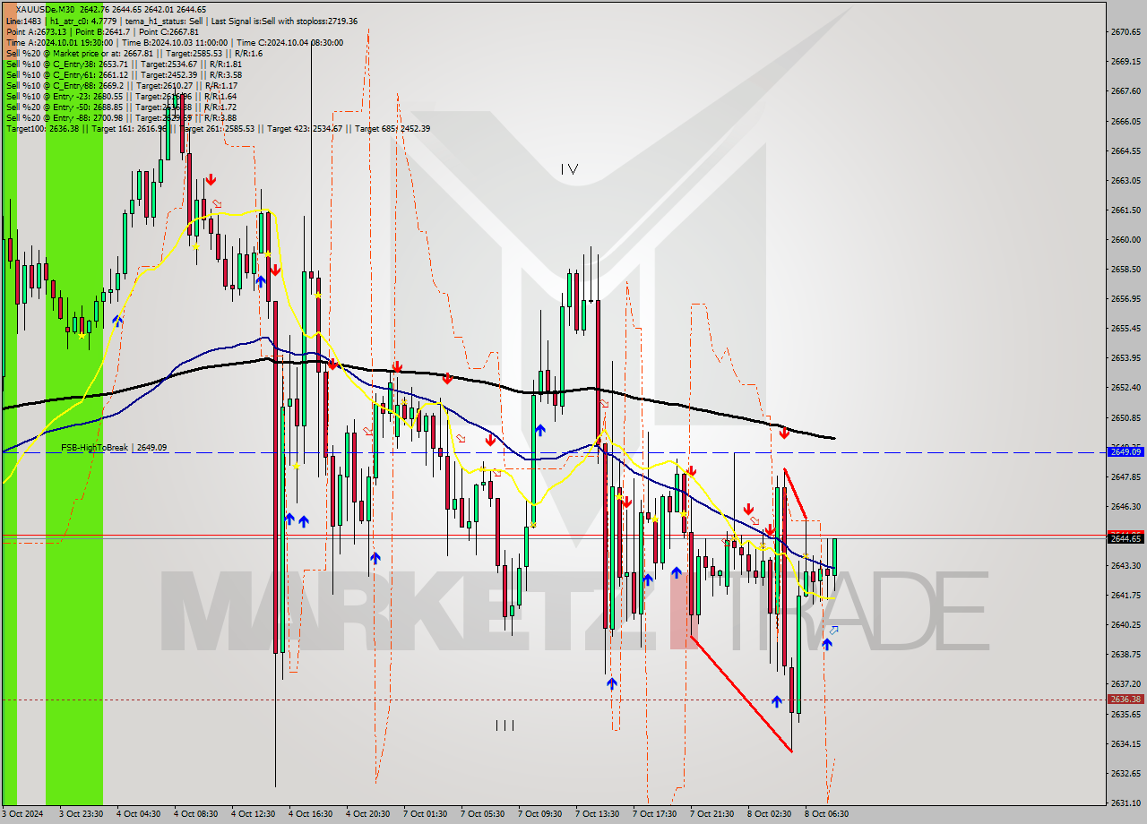 XAUUSDe M30 Signal