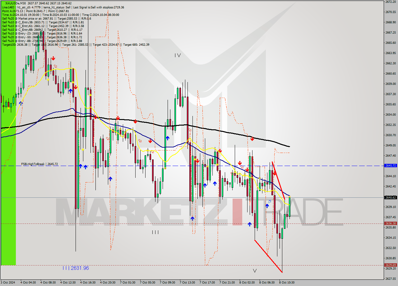 XAUUSDe M30 Signal