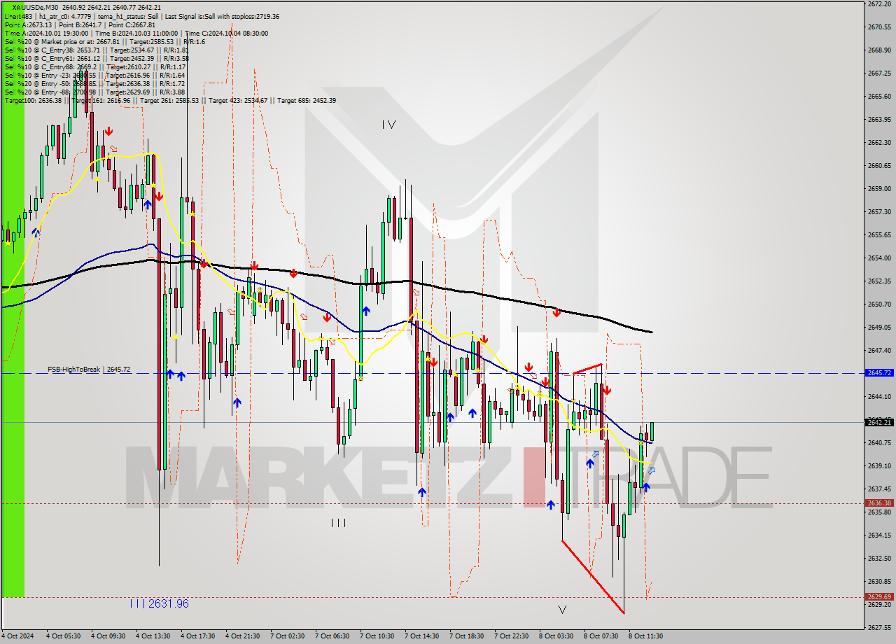 XAUUSDe M30 Signal