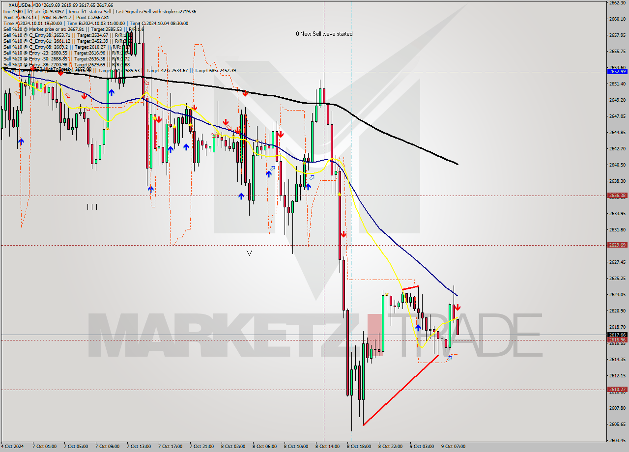 XAUUSDe M30 Signal