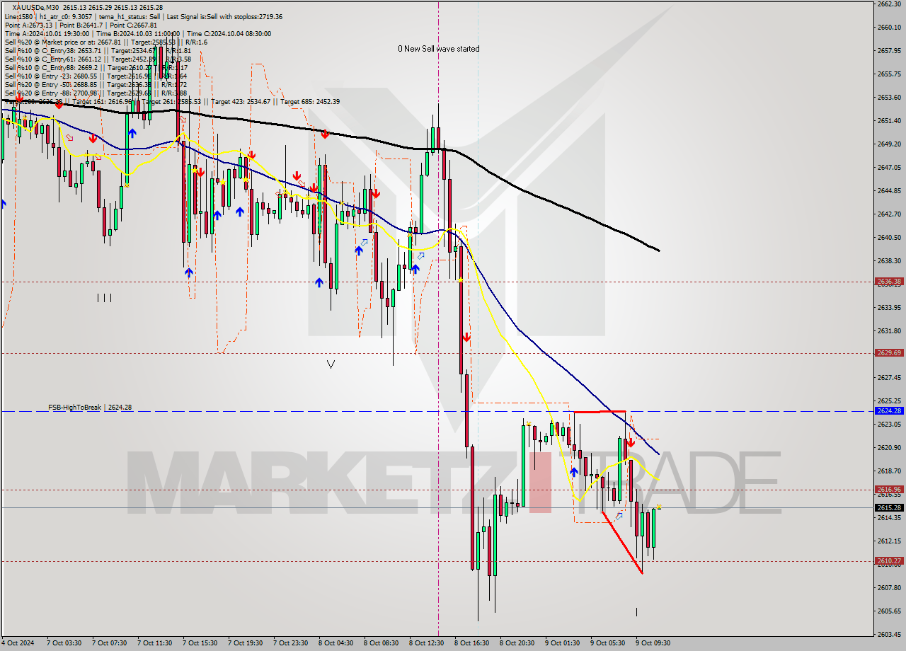 XAUUSDe M30 Signal