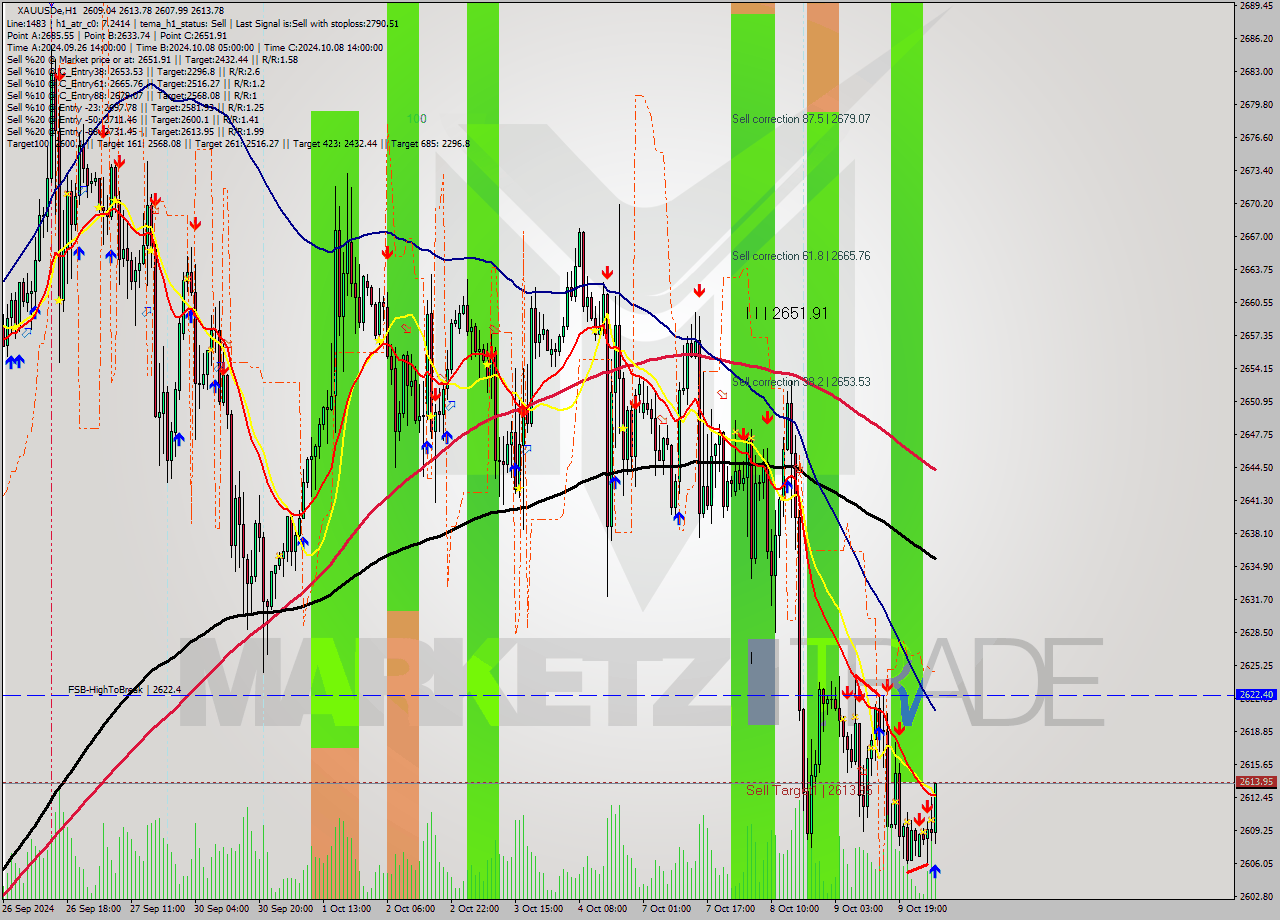 XAUUSDe MultiTimeframe analysis at date 2024.10.10 05:43