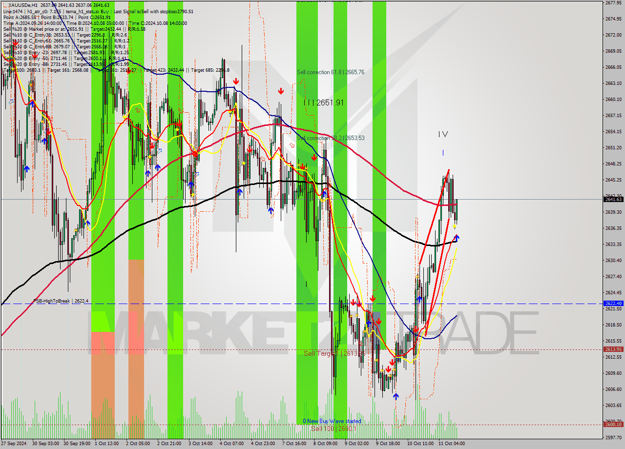 XAUUSDe MultiTimeframe analysis at date 2024.10.11 13:56