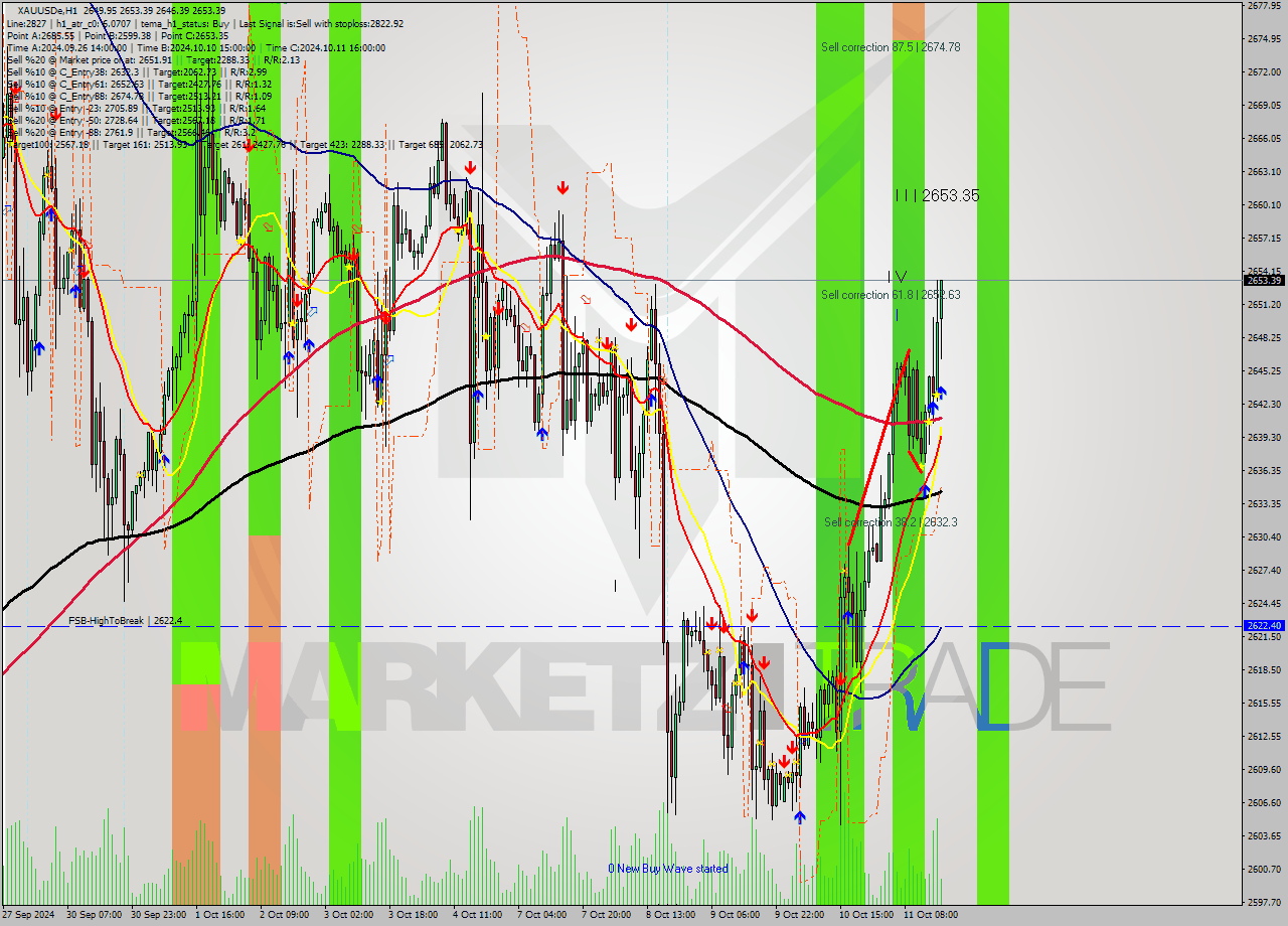 XAUUSDe MultiTimeframe analysis at date 2024.10.11 17:17