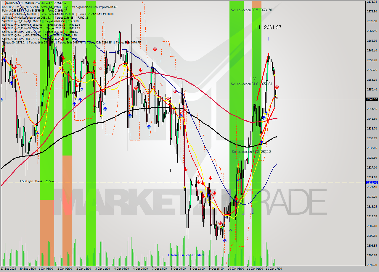 XAUUSDe MultiTimeframe analysis at date 2024.10.14 03:00