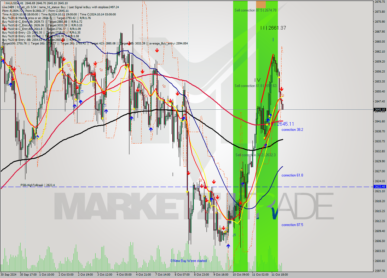 XAUUSDe MultiTimeframe analysis at date 2024.10.14 04:00