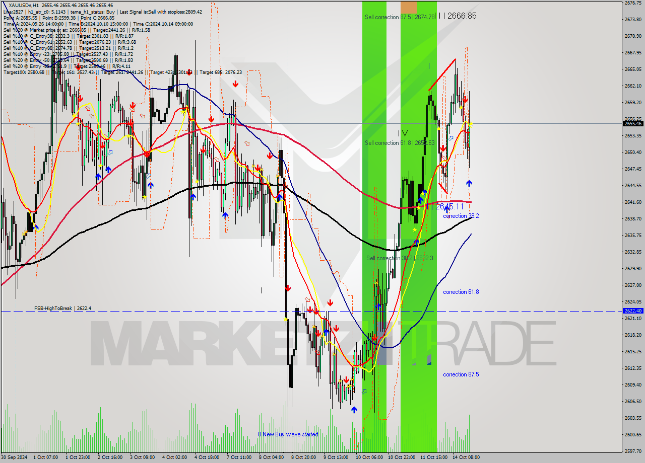 XAUUSDe MultiTimeframe analysis at date 2024.10.14 17:00