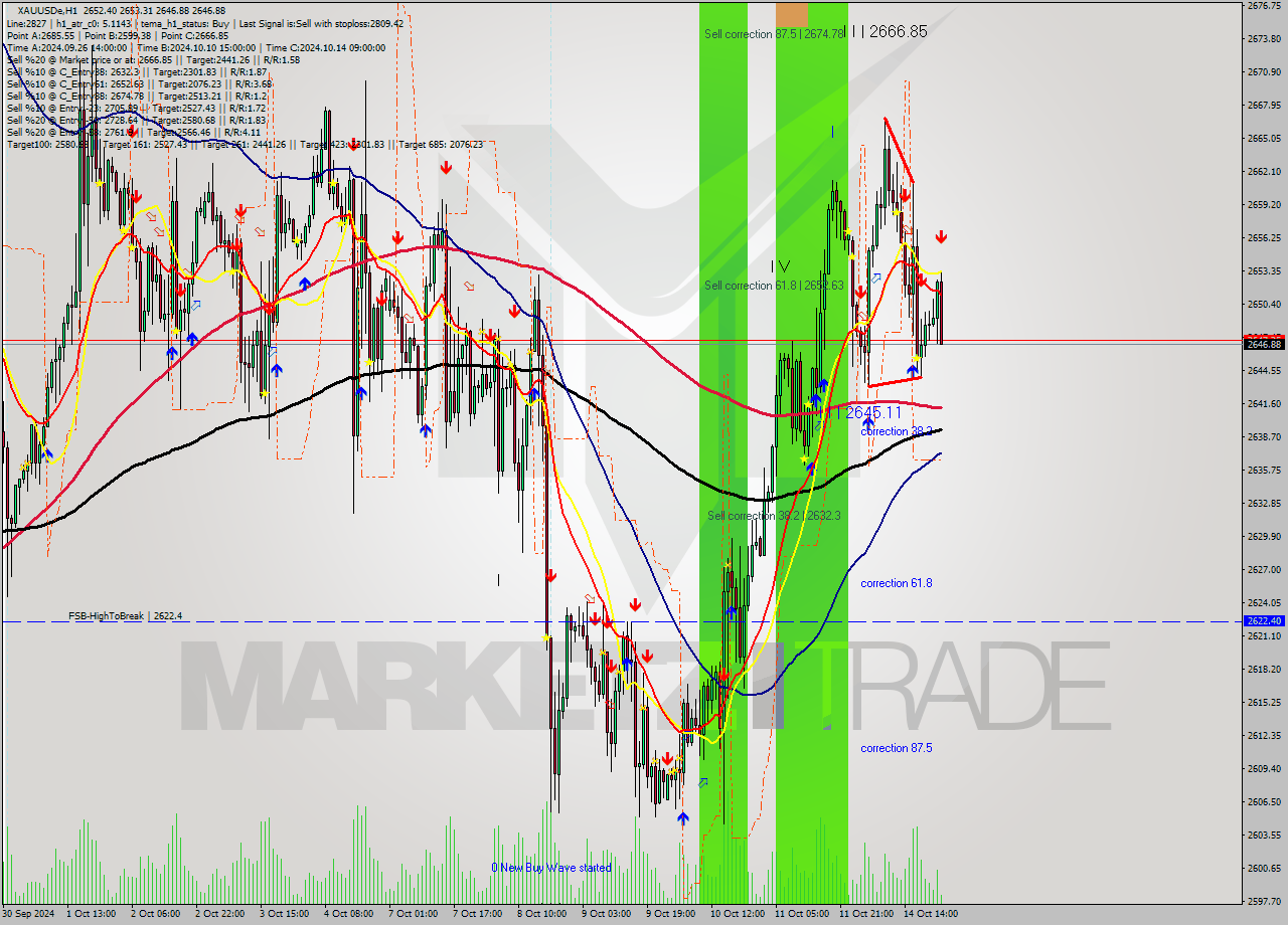 XAUUSDe MultiTimeframe analysis at date 2024.10.14 23:48