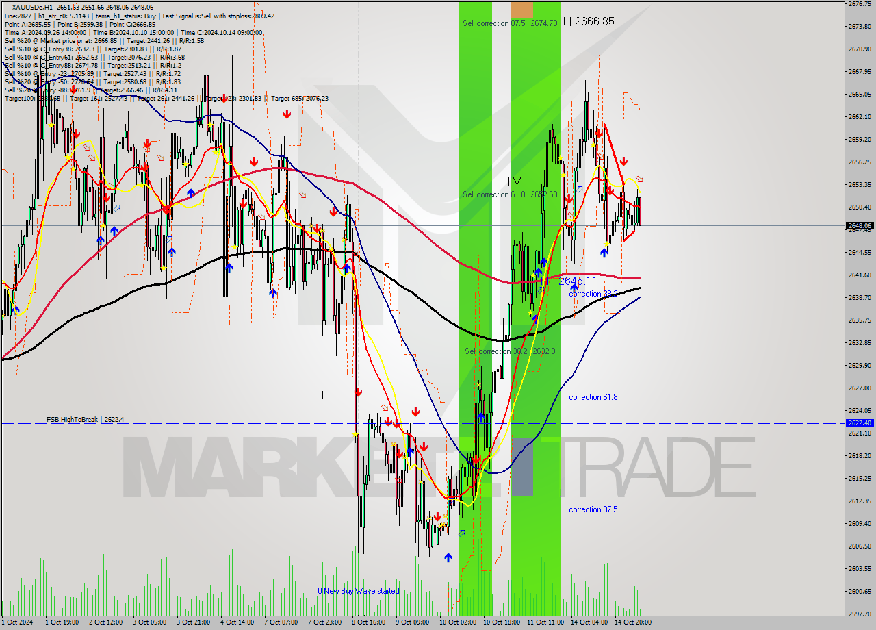 XAUUSDe MultiTimeframe analysis at date 2024.10.15 06:16