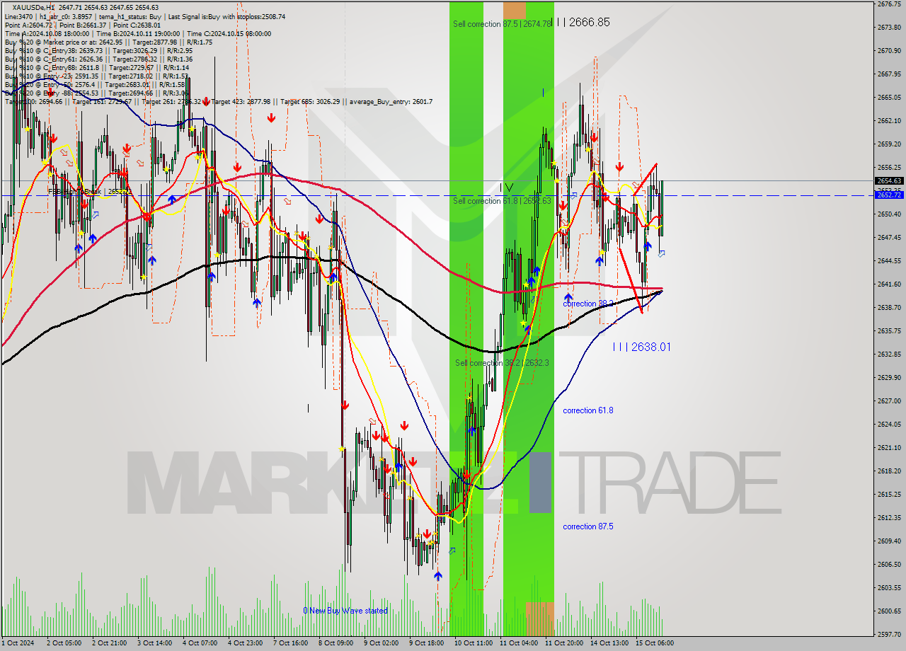 XAUUSDe MultiTimeframe analysis at date 2024.10.15 15:22