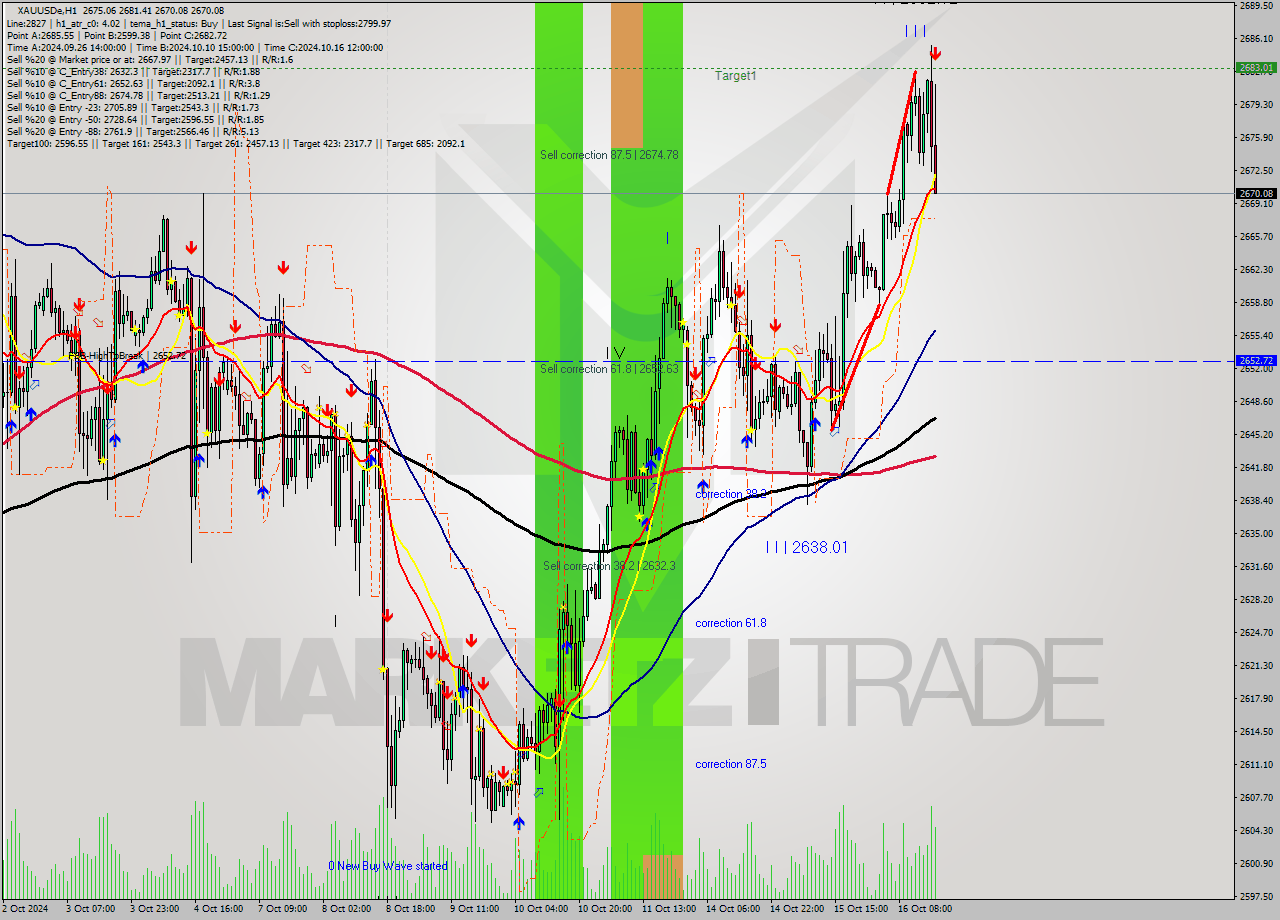 XAUUSDe MultiTimeframe analysis at date 2024.10.16 17:48