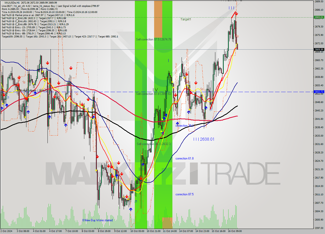 XAUUSDe MultiTimeframe analysis at date 2024.10.16 18:02