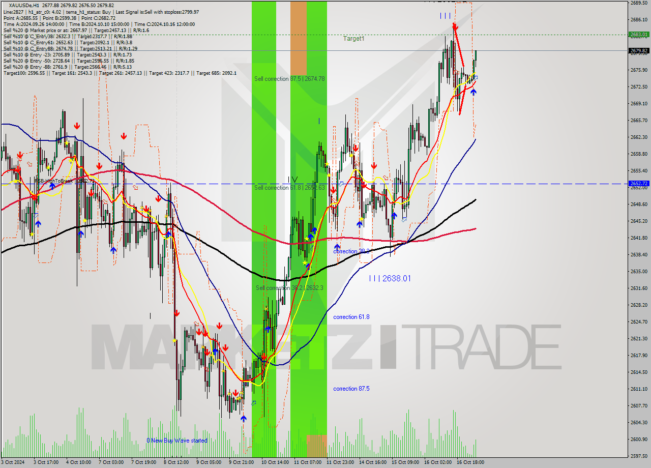 XAUUSDe MultiTimeframe analysis at date 2024.10.17 04:39