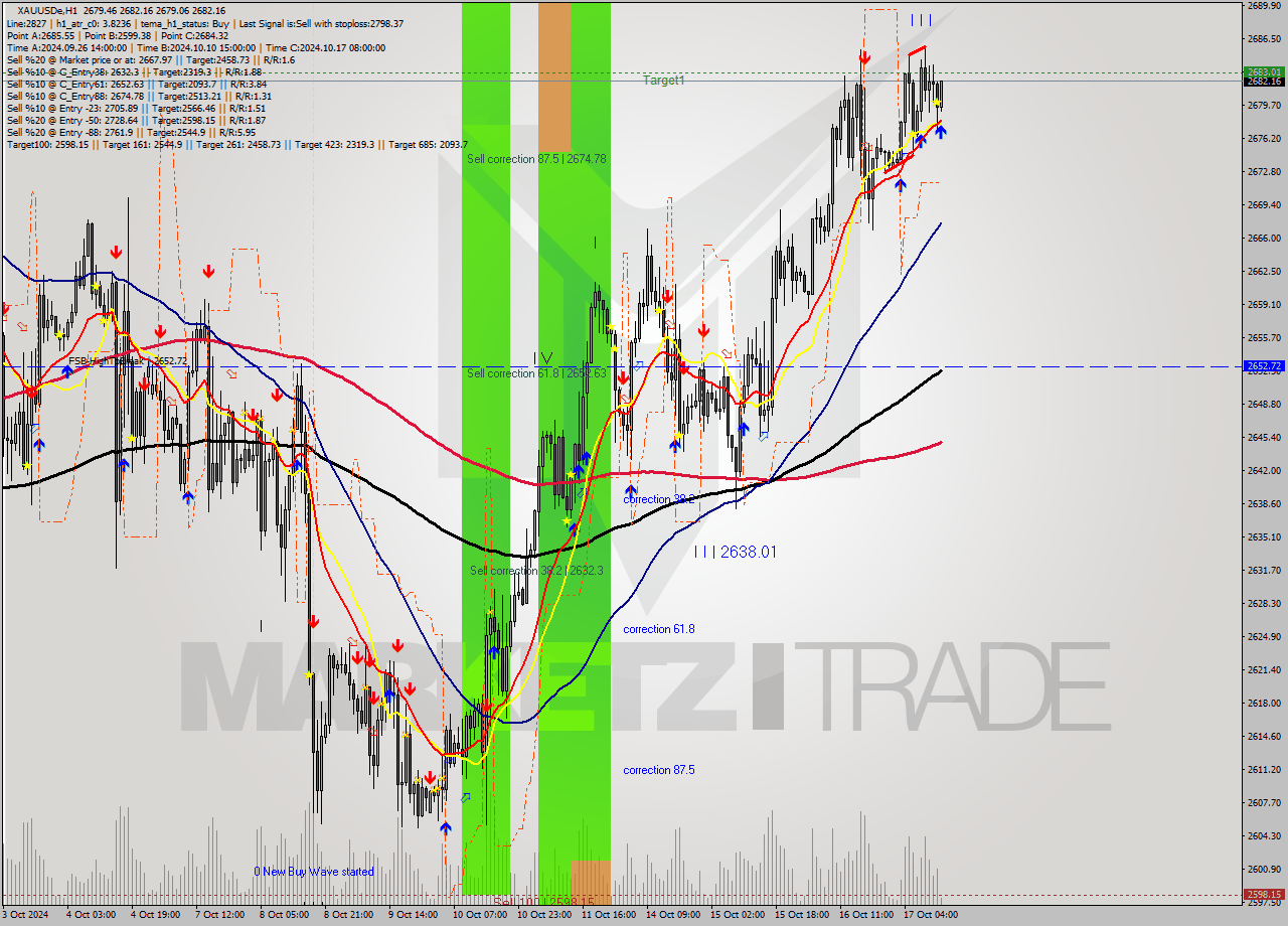 XAUUSDe MultiTimeframe analysis at date 2024.10.17 13:12