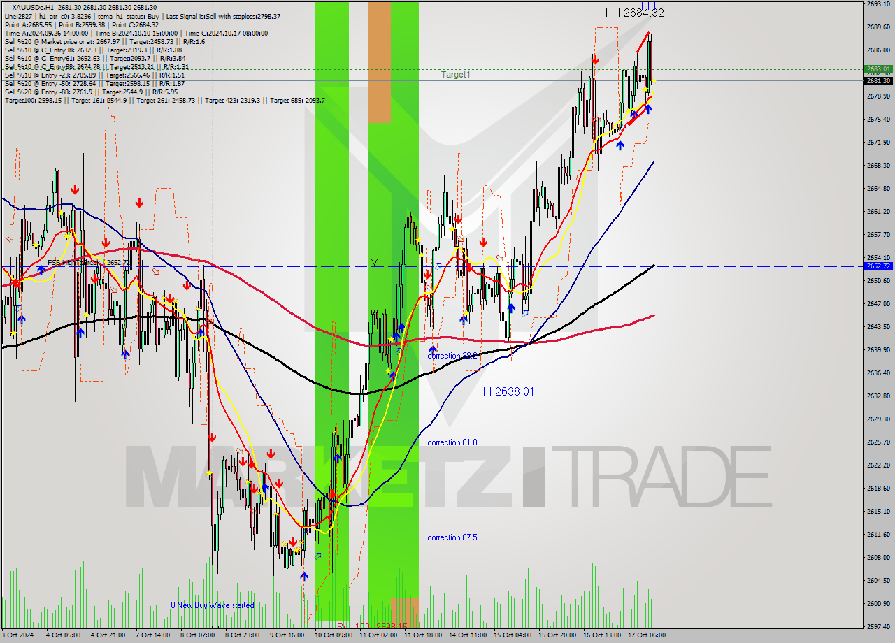 XAUUSDe MultiTimeframe analysis at date 2024.10.17 15:00