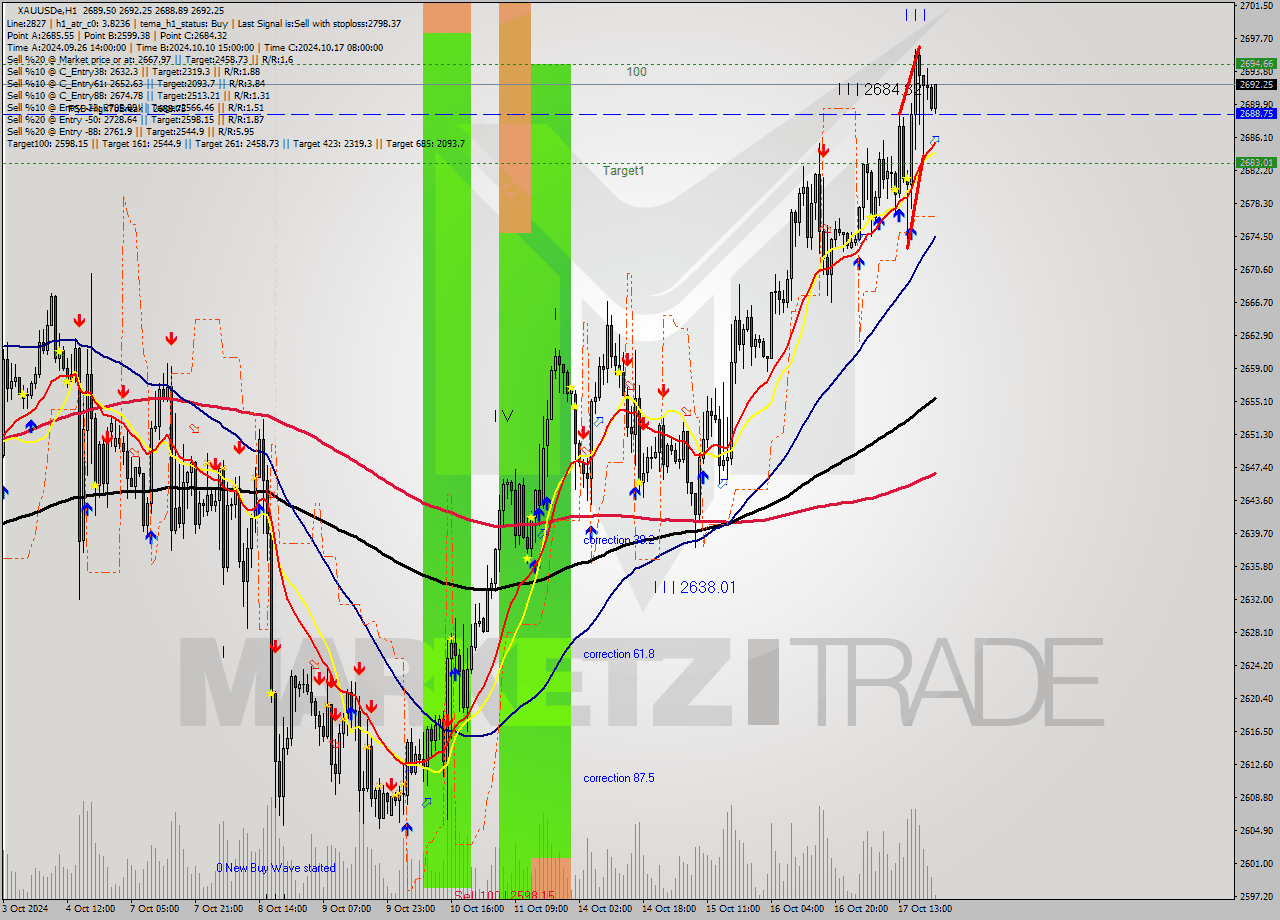 XAUUSDe MultiTimeframe analysis at date 2024.10.17 22:18