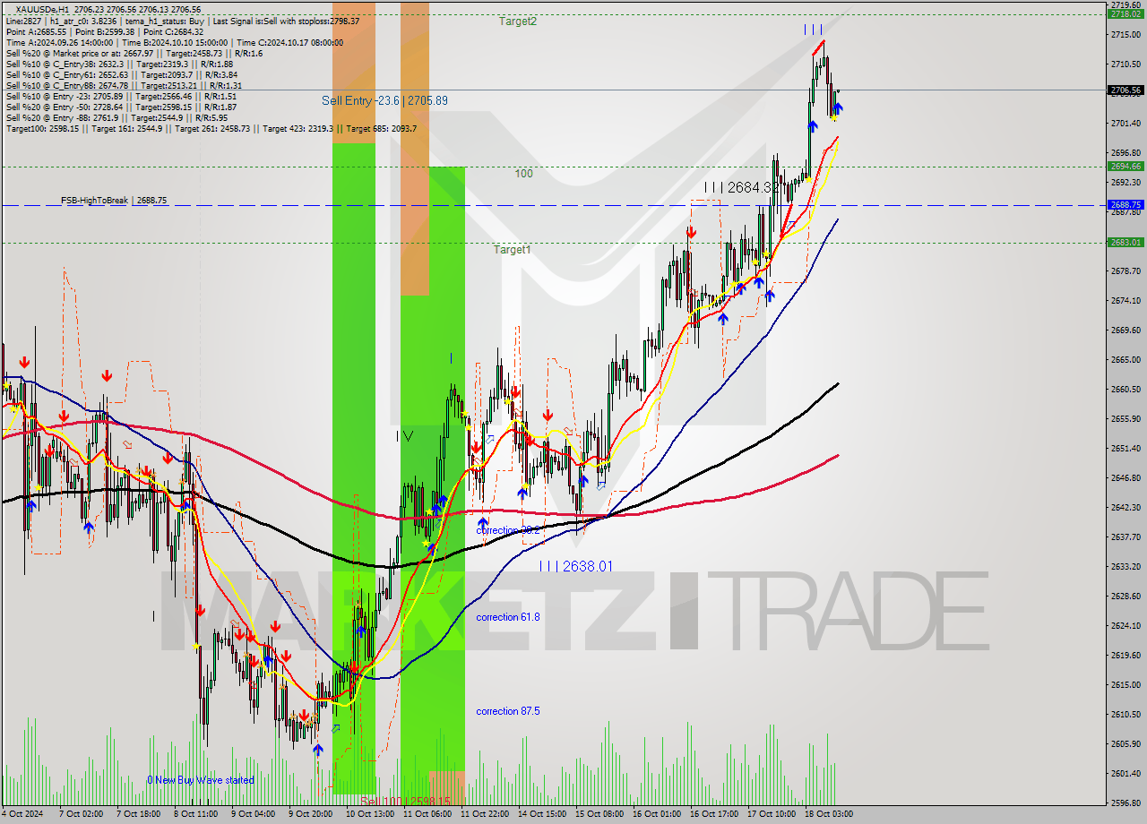 XAUUSDe MultiTimeframe analysis at date 2024.10.18 12:00