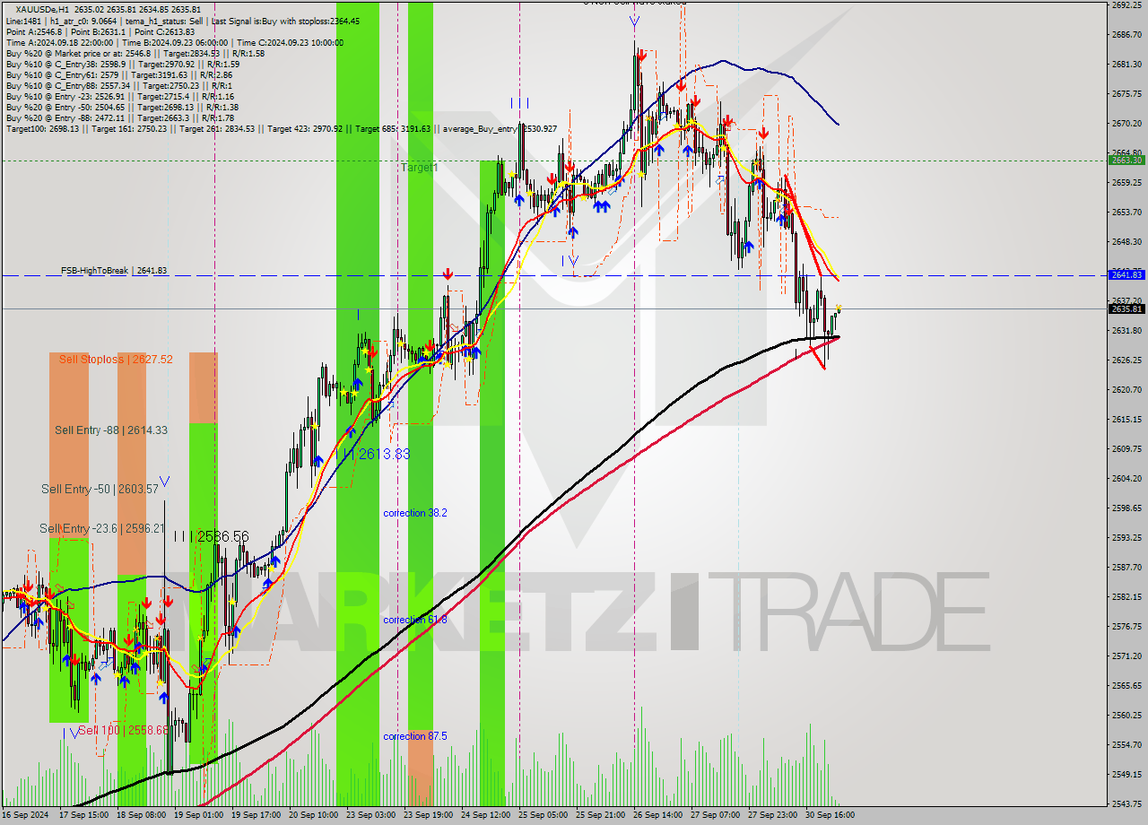 XAUUSDe MultiTimeframe analysis at date 2024.10.01 02:14