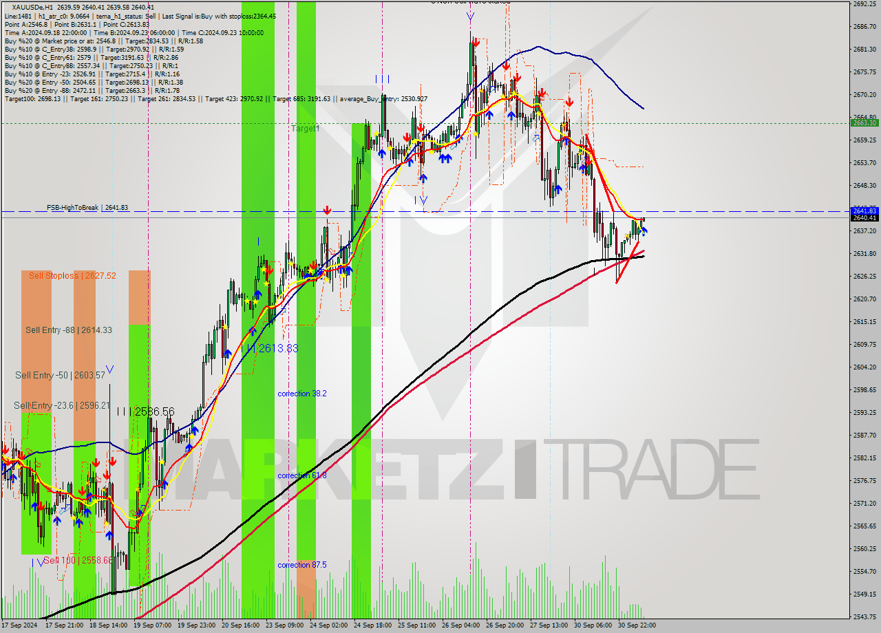 XAUUSDe MultiTimeframe analysis at date 2024.10.01 08:05