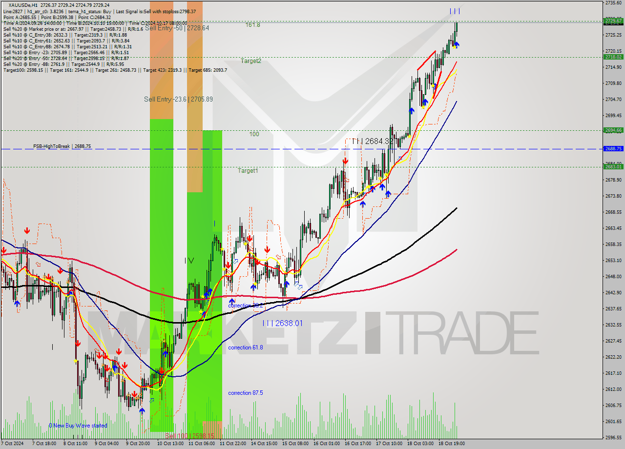 XAUUSDe MultiTimeframe analysis at date 2024.10.21 05:27