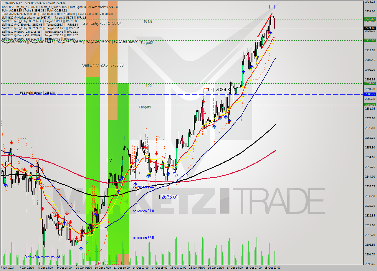 XAUUSDe MultiTimeframe analysis at date 2024.10.21 09:00