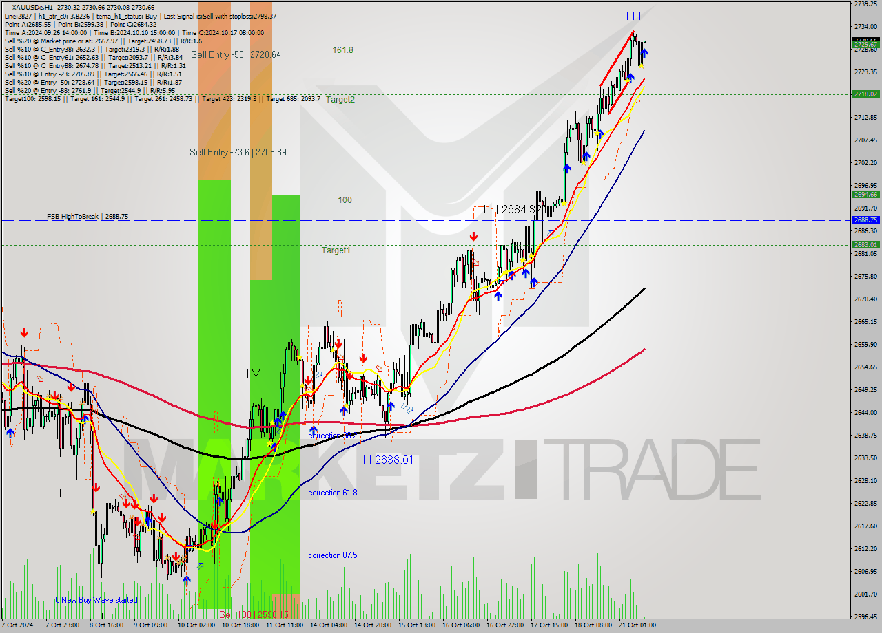 XAUUSDe MultiTimeframe analysis at date 2024.10.21 10:02