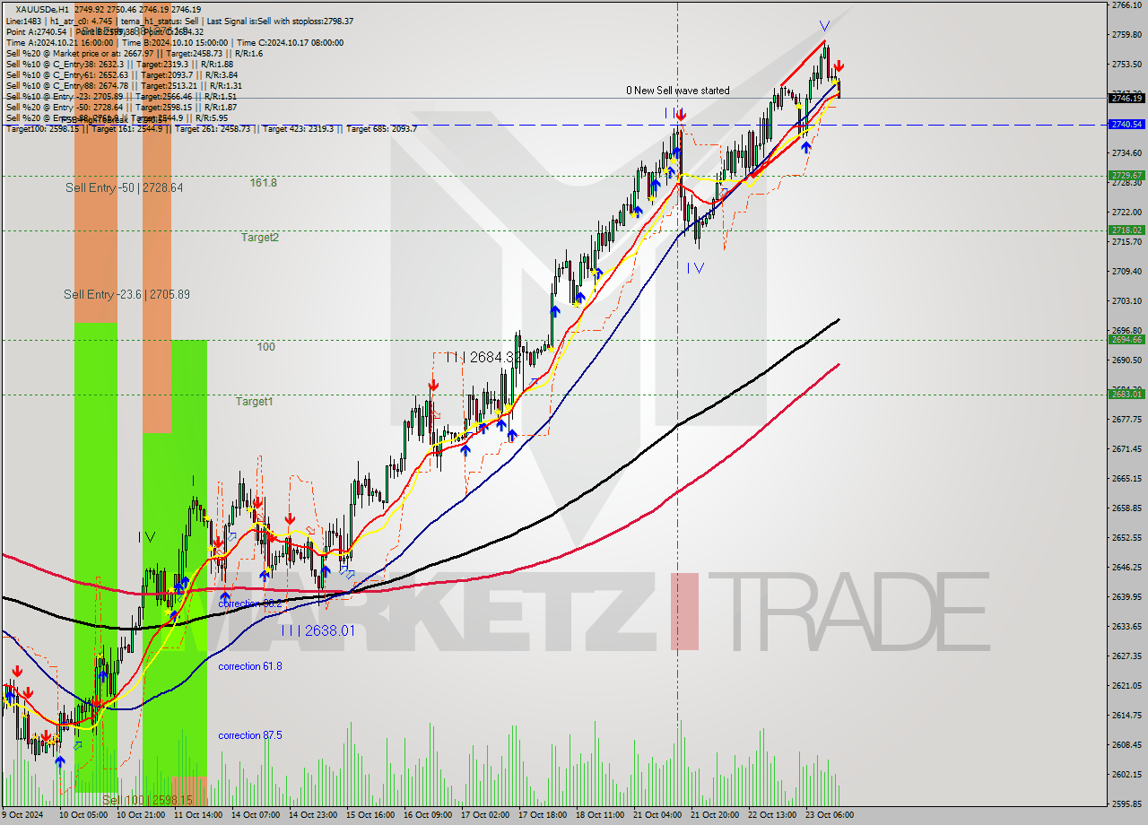 XAUUSDe MultiTimeframe analysis at date 2024.10.23 17:14