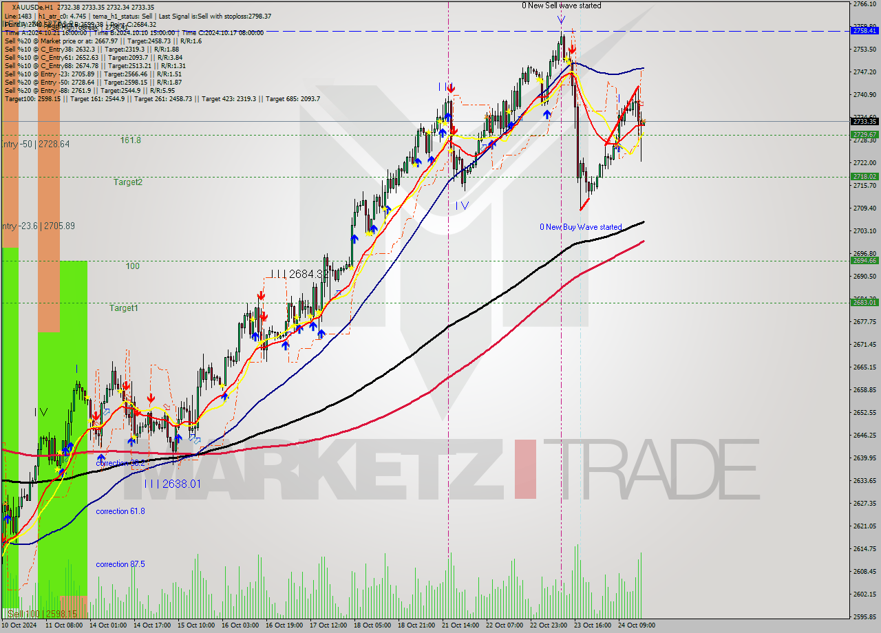 XAUUSDe MultiTimeframe analysis at date 2024.10.24 18:00