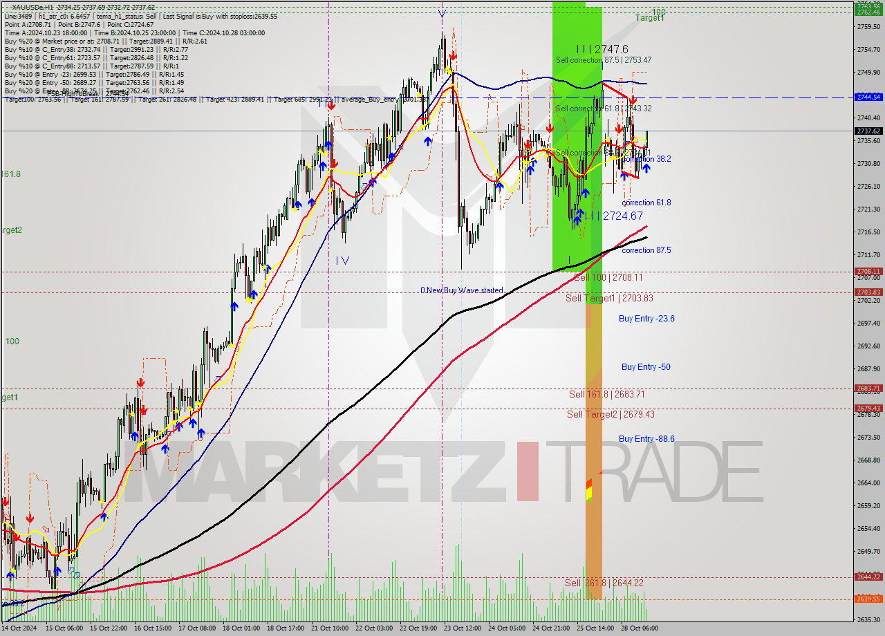 XAUUSDe MultiTimeframe analysis at date 2024.10.28 15:15