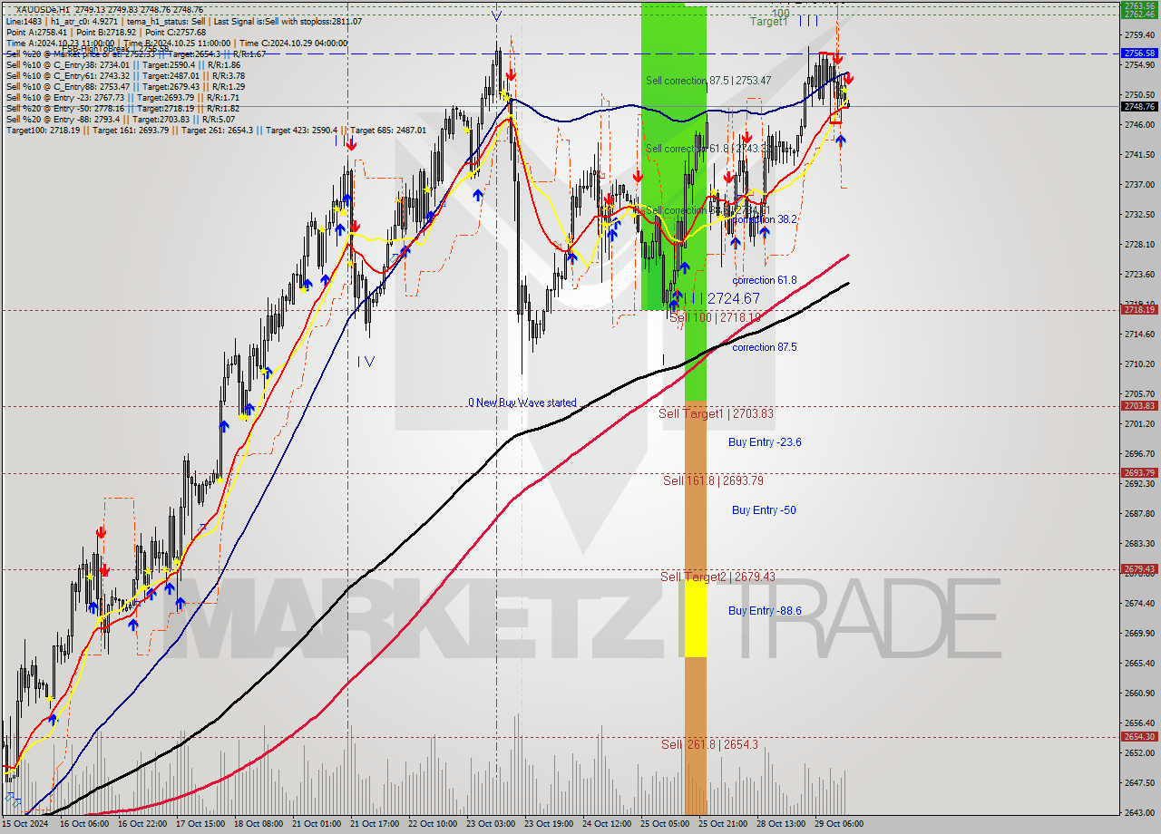 XAUUSDe MultiTimeframe analysis at date 2024.10.29 15:01